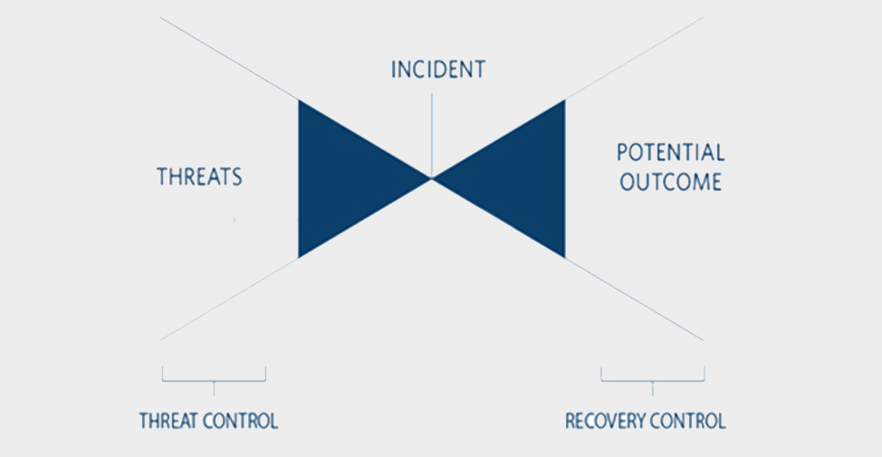 An Introduction to the Bowtie Model in Human Factors